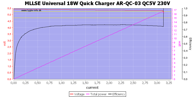 MLLSE%20Universal%2018W%20Quick%20Charger%20AR-QC-03%20QC5V%20230V%20load%20sweep