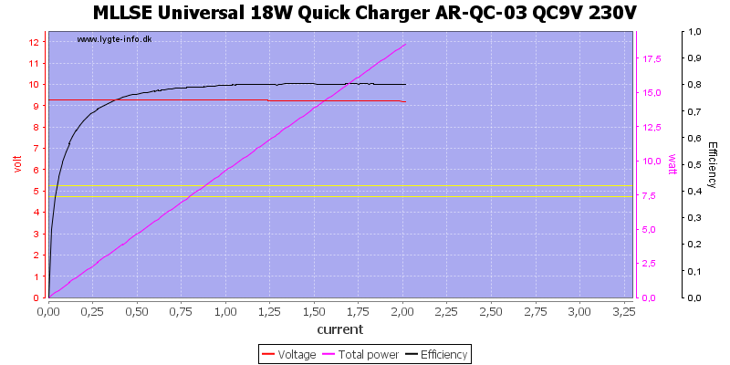 MLLSE%20Universal%2018W%20Quick%20Charger%20AR-QC-03%20QC9V%20230V%20load%20sweep