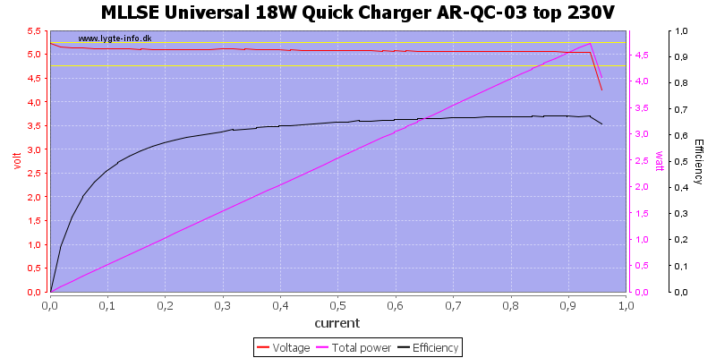 MLLSE%20Universal%2018W%20Quick%20Charger%20AR-QC-03%20top%20230V%20load%20sweep