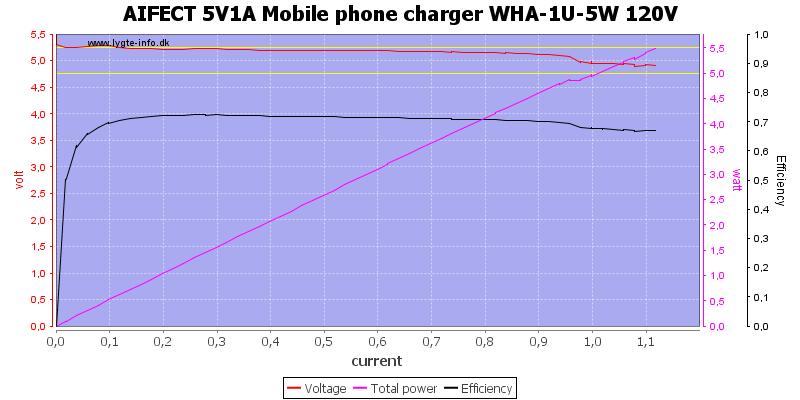 AIFECT%205V1A%20Mobile%20phone%20charger%20WHA-1U-5W%20120V%20load%20sweep