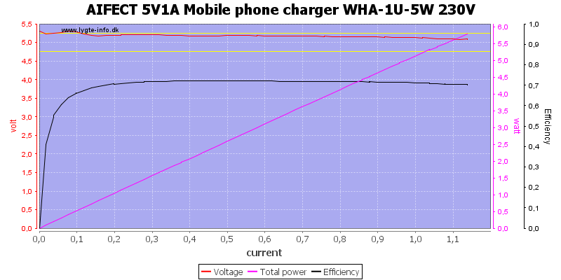 AIFECT%205V1A%20Mobile%20phone%20charger%20WHA-1U-5W%20230V%20load%20sweep