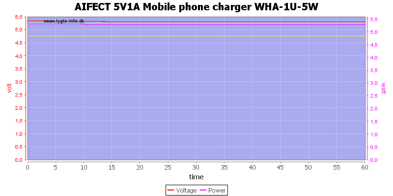 AIFECT%205V1A%20Mobile%20phone%20charger%20WHA-1U-5W%20load%20test