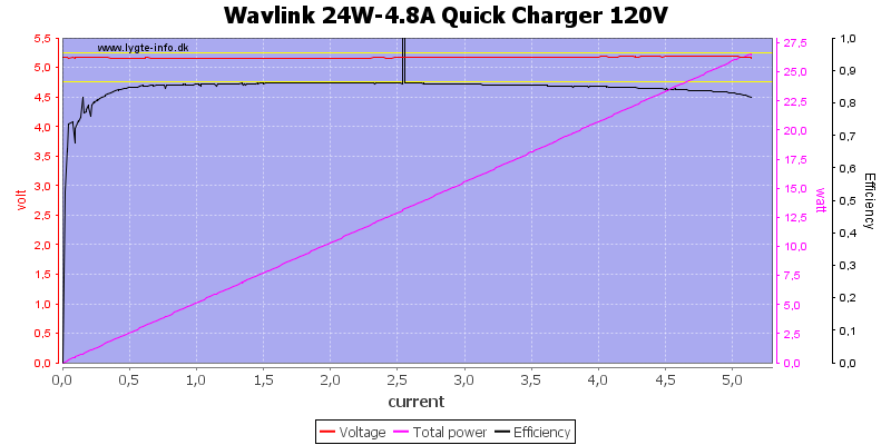 Wavlink%2024W-4.8A%20Quick%20Charger%20120V%20load%20sweep