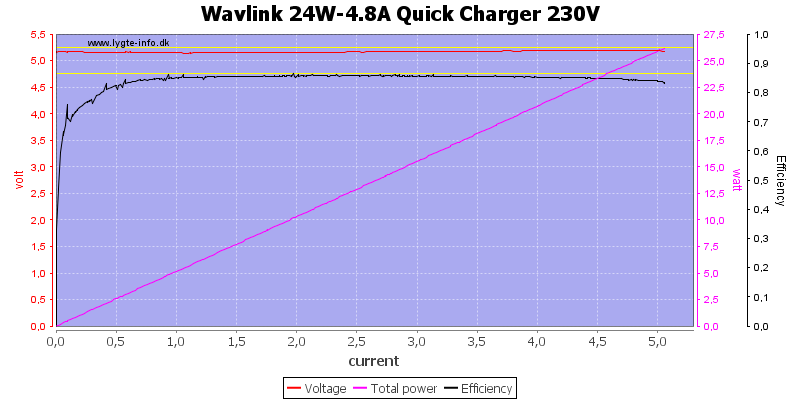 Wavlink%2024W-4.8A%20Quick%20Charger%20230V%20load%20sweep