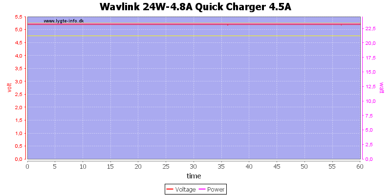 Wavlink%2024W-4.8A%20Quick%20Charger%204.5A%20load%20test