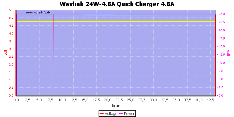 Wavlink%2024W-4.8A%20Quick%20Charger%204.8A%20load%20test