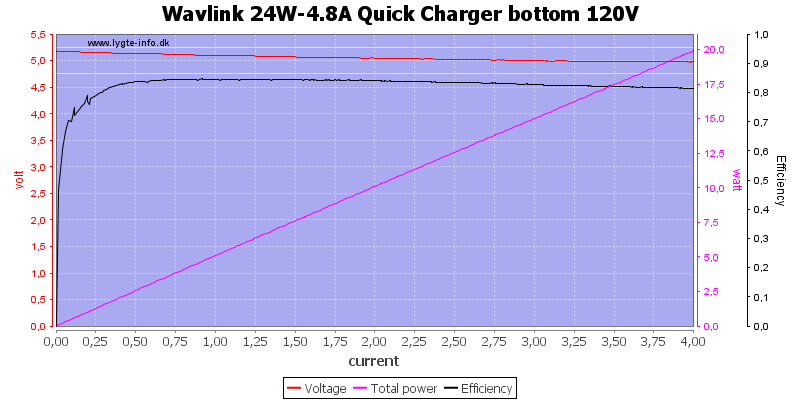 Wavlink%2024W-4.8A%20Quick%20Charger%20bottom%20120V%20load%20sweep