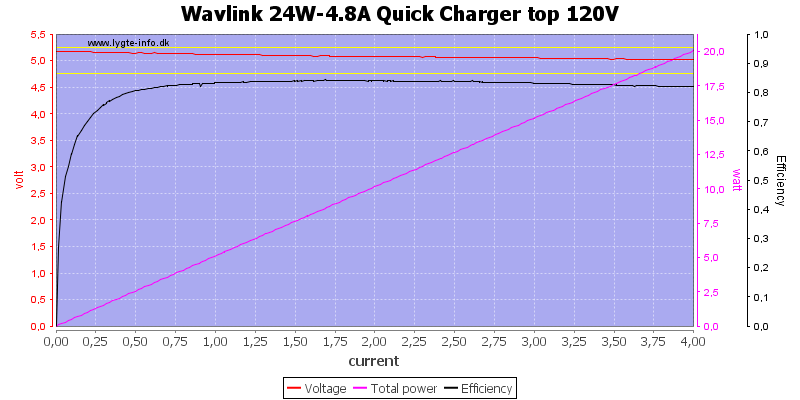 Wavlink%2024W-4.8A%20Quick%20Charger%20top%20120V%20load%20sweep