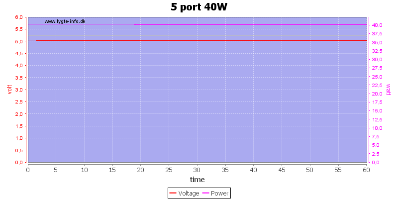 5%20port%2040W%20load%20test