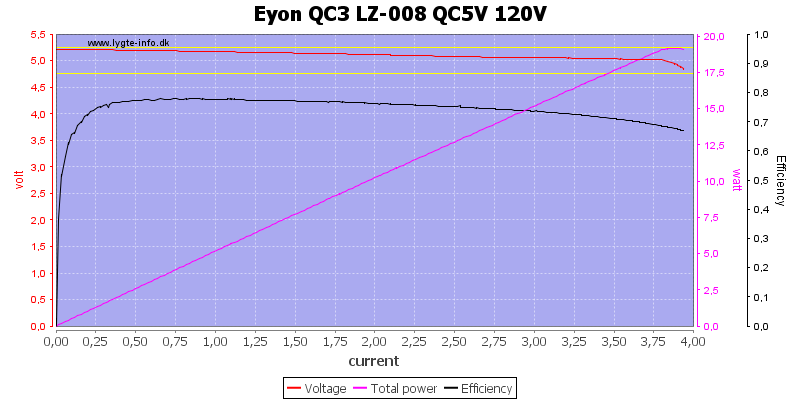 Eyon%20QC3%20LZ-008%20QC5V%20120V%20load%20sweep