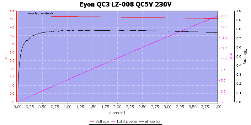 Eyon%20QC3%20LZ-008%20QC5V%20230V%20load%20sweep