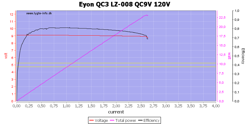 Eyon%20QC3%20LZ-008%20QC9V%20120V%20load%20sweep