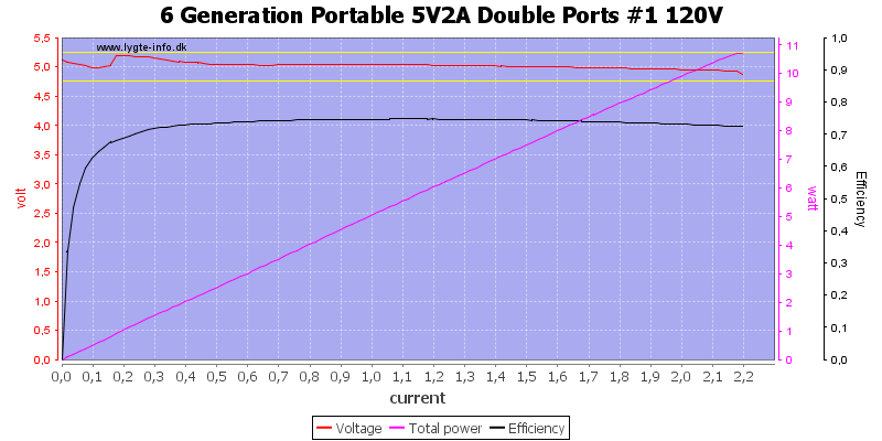 6%20Generation%20Portable%205V2A%20Double%20Ports%20%231%20120V%20load%20sweep