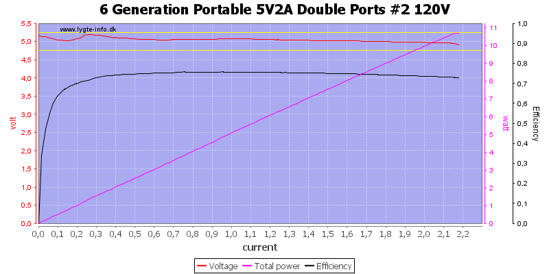 6%20Generation%20Portable%205V2A%20Double%20Ports%20%232%20120V%20load%20sweep