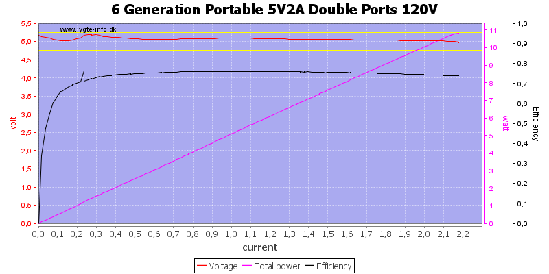 6%20Generation%20Portable%205V2A%20Double%20Ports%20120V%20load%20sweep