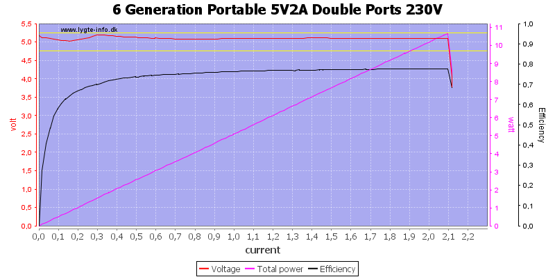 6%20Generation%20Portable%205V2A%20Double%20Ports%20230V%20load%20sweep