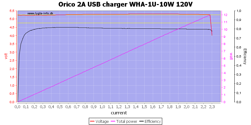 Orico%202A%20USB%20charger%20WHA-1U-10W%20120V%20load%20sweep