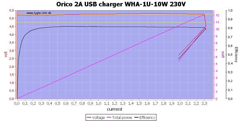 Orico%202A%20USB%20charger%20WHA-1U-10W%20230V%20load%20sweep