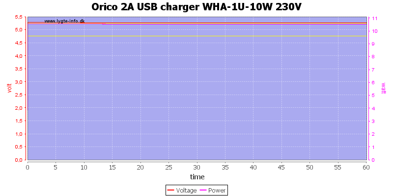 Orico%202A%20USB%20charger%20WHA-1U-10W%20230V%20load%20test