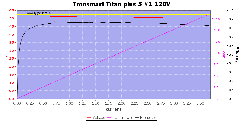 Tronsmart%20Titan%20plus%205%20%231%20120V%20load%20sweep