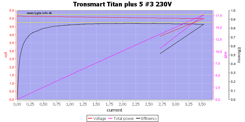 Tronsmart%20Titan%20plus%205%20%233%20230V%20load%20sweep