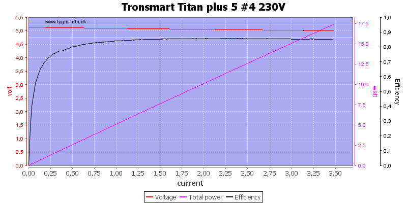 Tronsmart%20Titan%20plus%205%20%234%20230V%20load%20sweep