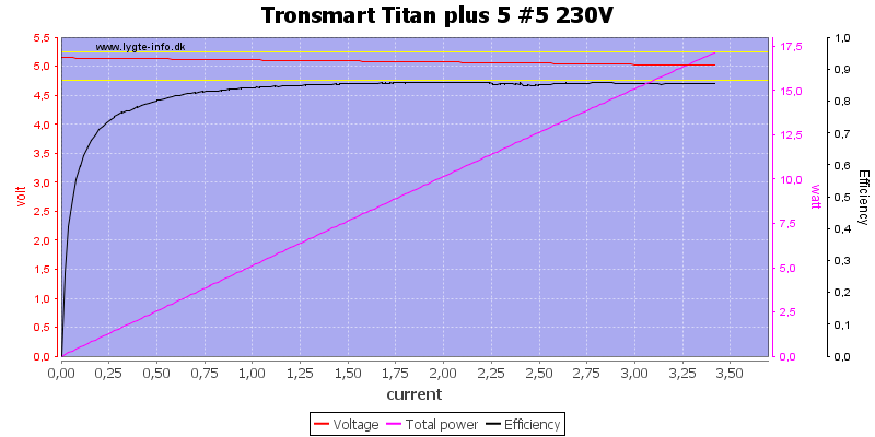 Tronsmart%20Titan%20plus%205%20%235%20230V%20load%20sweep