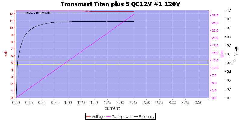 Tronsmart%20Titan%20plus%205%20QC12V%20%231%20120V%20load%20sweep