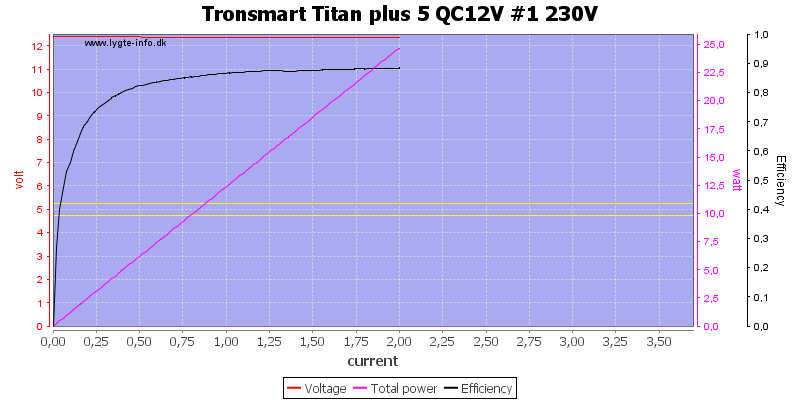 Tronsmart%20Titan%20plus%205%20QC12V%20%231%20230V%20load%20sweep