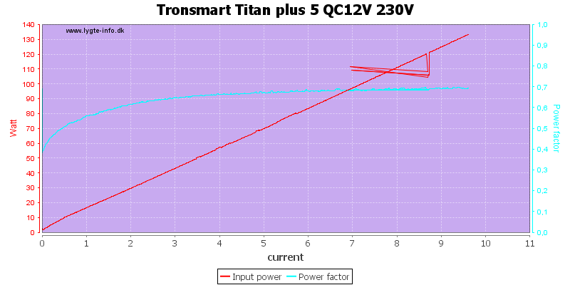 Tronsmart%20Titan%20plus%205%20QC12V%20230V%20PF%20load%20sweep