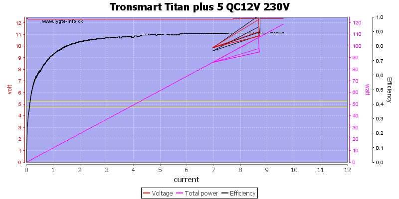 Tronsmart%20Titan%20plus%205%20QC12V%20230V%20load%20sweep