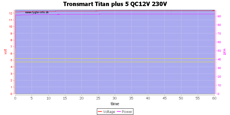 Tronsmart%20Titan%20plus%205%20QC12V%20230V%20load%20test