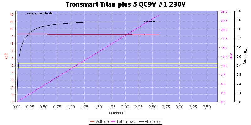 Tronsmart%20Titan%20plus%205%20QC9V%20%231%20230V%20load%20sweep