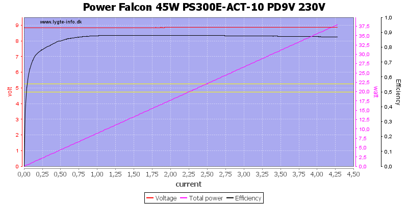 Power%20Falcon%2045W%20PS300E-ACT-10%20PD9V%20230V%20load%20sweep