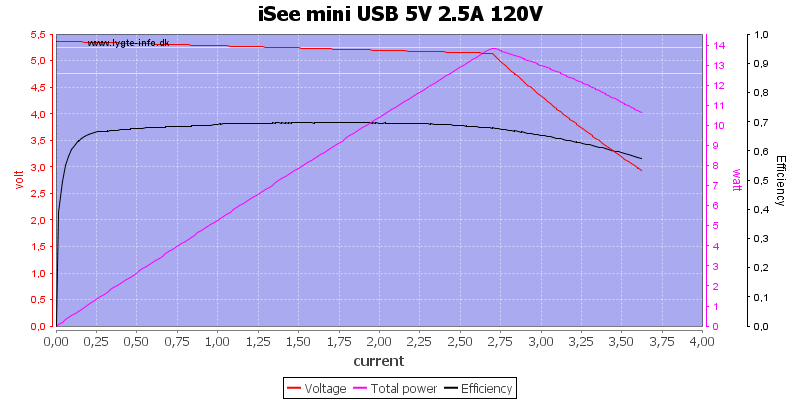 iSee%20mini%20USB%205V%202.5A%20120V%20load%20sweep