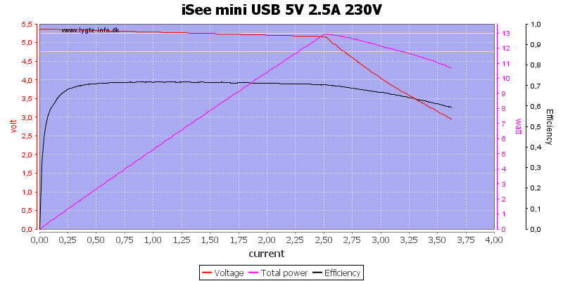 iSee%20mini%20USB%205V%202.5A%20230V%20load%20sweep