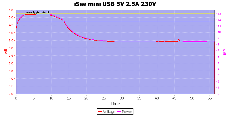 iSee%20mini%20USB%205V%202.5A%20230V%20load%20test