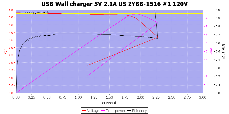 USB%20Wall%20charger%205V%202.1A%20US%20ZYBB-1516%20%231%20120V%20load%20sweep