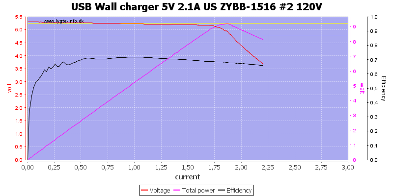 USB%20Wall%20charger%205V%202.1A%20US%20ZYBB-1516%20%232%20120V%20load%20sweep