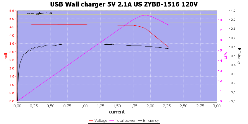USB%20Wall%20charger%205V%202.1A%20US%20ZYBB-1516%20120V%20load%20sweep