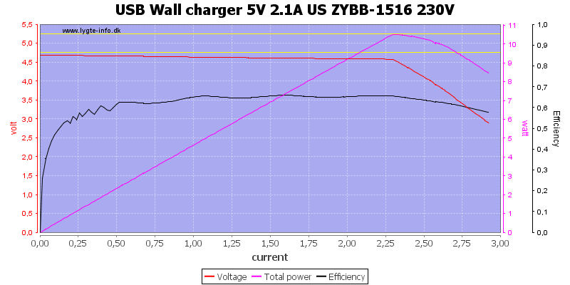 USB%20Wall%20charger%205V%202.1A%20US%20ZYBB-1516%20230V%20load%20sweep