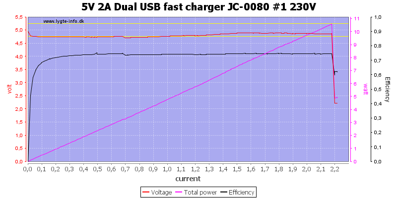 5V%202A%20Dual%20USB%20fast%20charger%20JC-0080%20%231%20230V%20load%20sweep