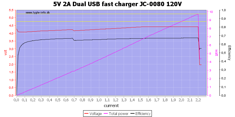 5V%202A%20Dual%20USB%20fast%20charger%20JC-0080%20120V%20load%20sweep