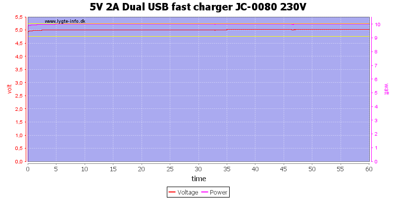 5V%202A%20Dual%20USB%20fast%20charger%20JC-0080%20230V%20load%20test