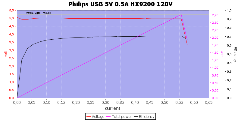 Philips%20USB%205V%200.5A%20HX9200%20120V%20load%20sweep