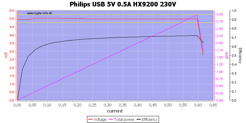 Philips%20USB%205V%200.5A%20HX9200%20230V%20load%20sweep