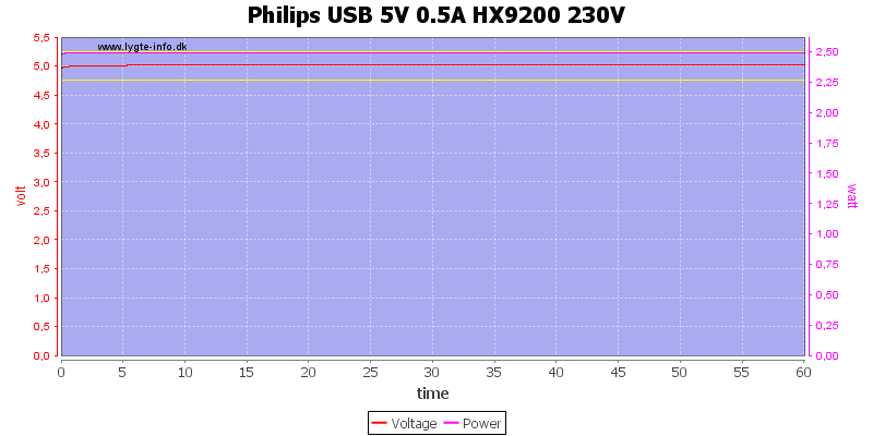 Philips%20USB%205V%200.5A%20HX9200%20230V%20load%20test