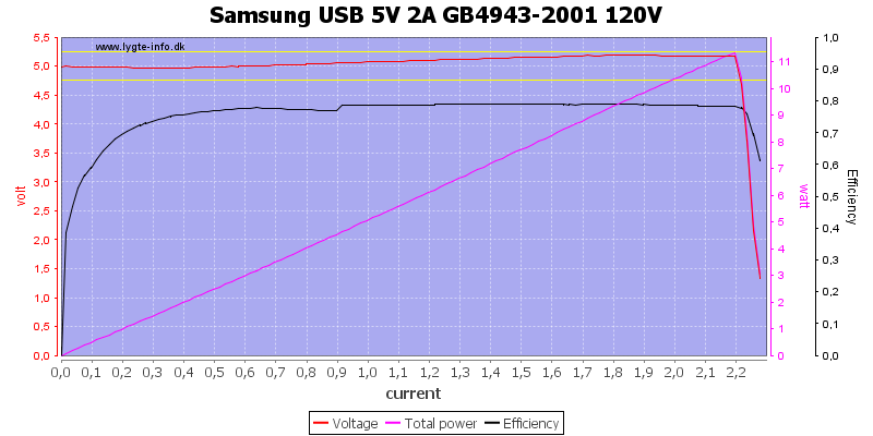 Samsung%20USB%205V%202A%20GB4943-2001%20120V%20load%20sweep