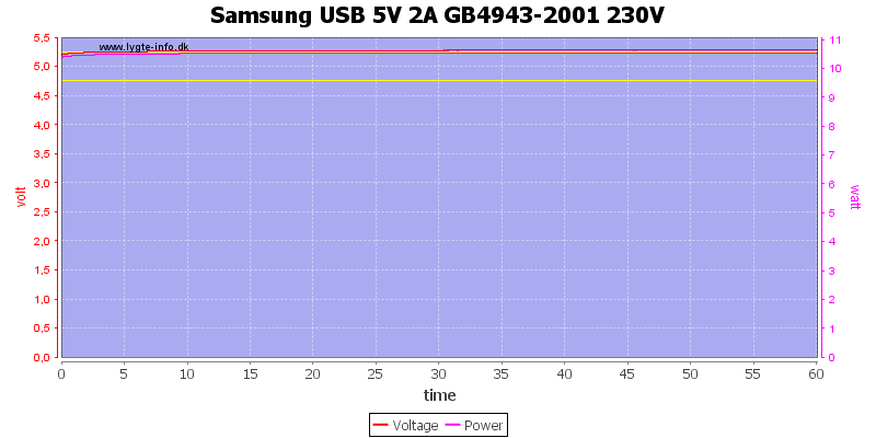 Samsung%20USB%205V%202A%20GB4943-2001%20230V%20load%20test