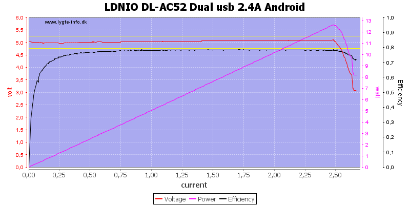 LDNIO%20DL-AC52%20Dual%20usb%202.4A%20Android%20load%20sweep